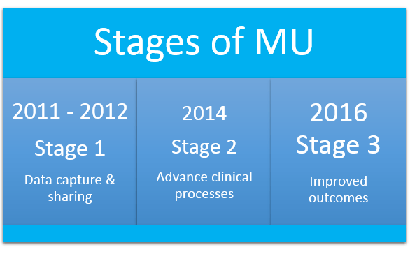 Stages of MU