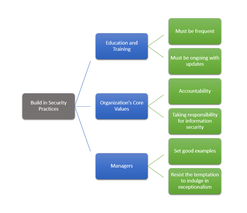 security-practices-must-be-built-in-not-bolted-on