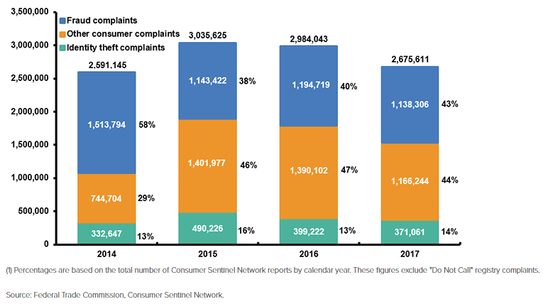 Identity Theft and Fraud Complaints 2014 to 2017